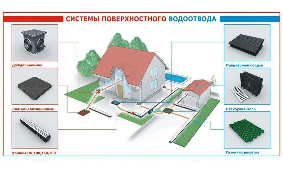 Водоотведение системы поверхностного водоотведения. Схема монтажа системы поверхностного водоотвода. Дренажная система водоотведения схема монтажа. Дренаж поверхностный линейный водоотвод. Поверхностный дренаж участка схема.