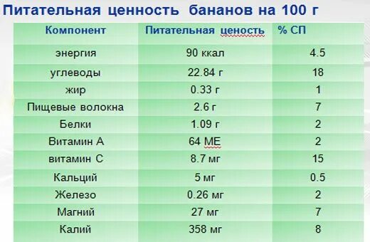 Банан кормящей маме в первый. Пищевая ценность бананов. Питательная ценность банана. Банан пищевая ценность в 100г. Пищевая ценность банана в 100.