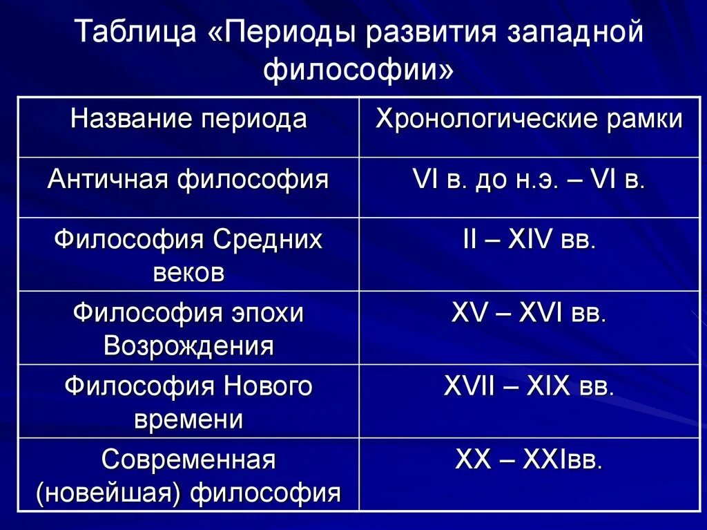 Этапы европейской философии. Античная философия (_____________ВВ.) Этапы развития:. Философия средневековья временные рамки. Исторические периоды развития философии таблица. Хронологические рамки античной философии.