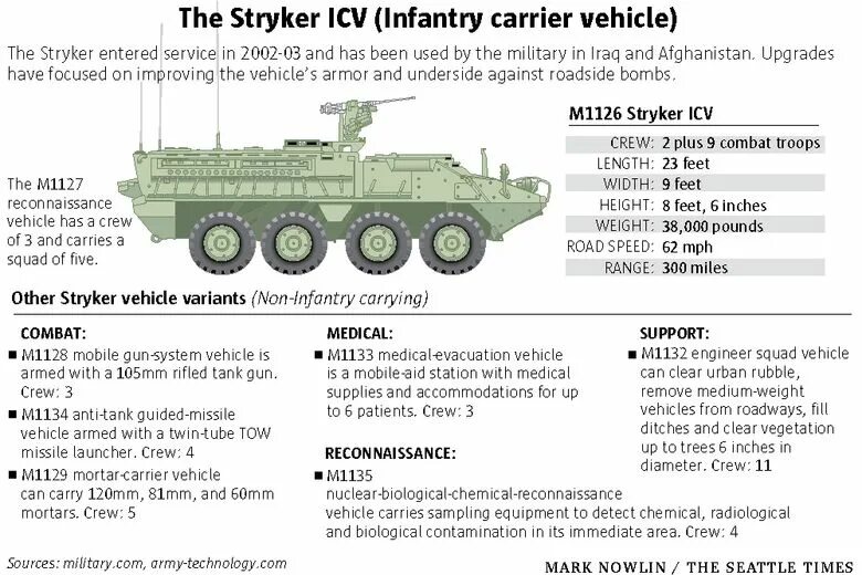 БТР Страйкер ICV. Страйкер 105 мм схема. БТР Stryker SHORAD. ТТХ Страйкер. Настроить страйкер