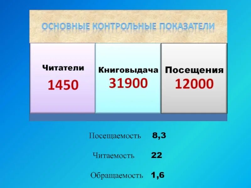 Количество посещений мероприятий библиотек. Посещаемость в библиотеке формула. Читаемость посещаемость обращаемость. Как высчитать посещаемость в библиотеке. Как рассчитать количество посещений библиотеки.