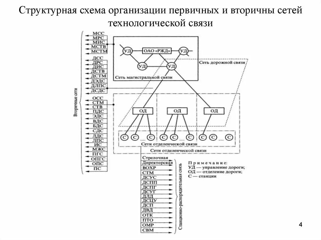 Оперативно-технологическая связь на Железнодорожном транспорте. Структурная схема аналоговой РРЛ. Схему организации технологической сети связи. Схема организации первичной Магистральной сети связи.