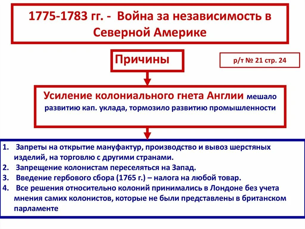 Даты войны за независимость североамериканских колоний. Причины войны за независимость США 1775-1783. Причины войны за независимость английских колоний в Северной Америке. Причины начала войны за независимость в Северной Америке. Причины войны за независимость североамериканских колоний США.