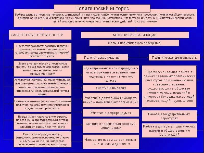 Группа особых интересов. Виды политических интересов. Политические интересы. Типы Полит заинтересованности. Группа интересов это в политологии.