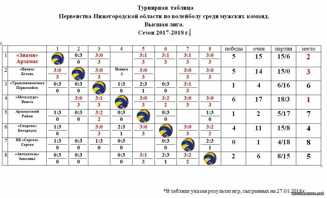 Таблица игр по волейболу 5 команд. Турнирная таблица на 3 команды по волейболу. Волейбол 5 команд таблица игр по волейболу. Турнирная таблица чемпионата России по волейболу женщины лига а.