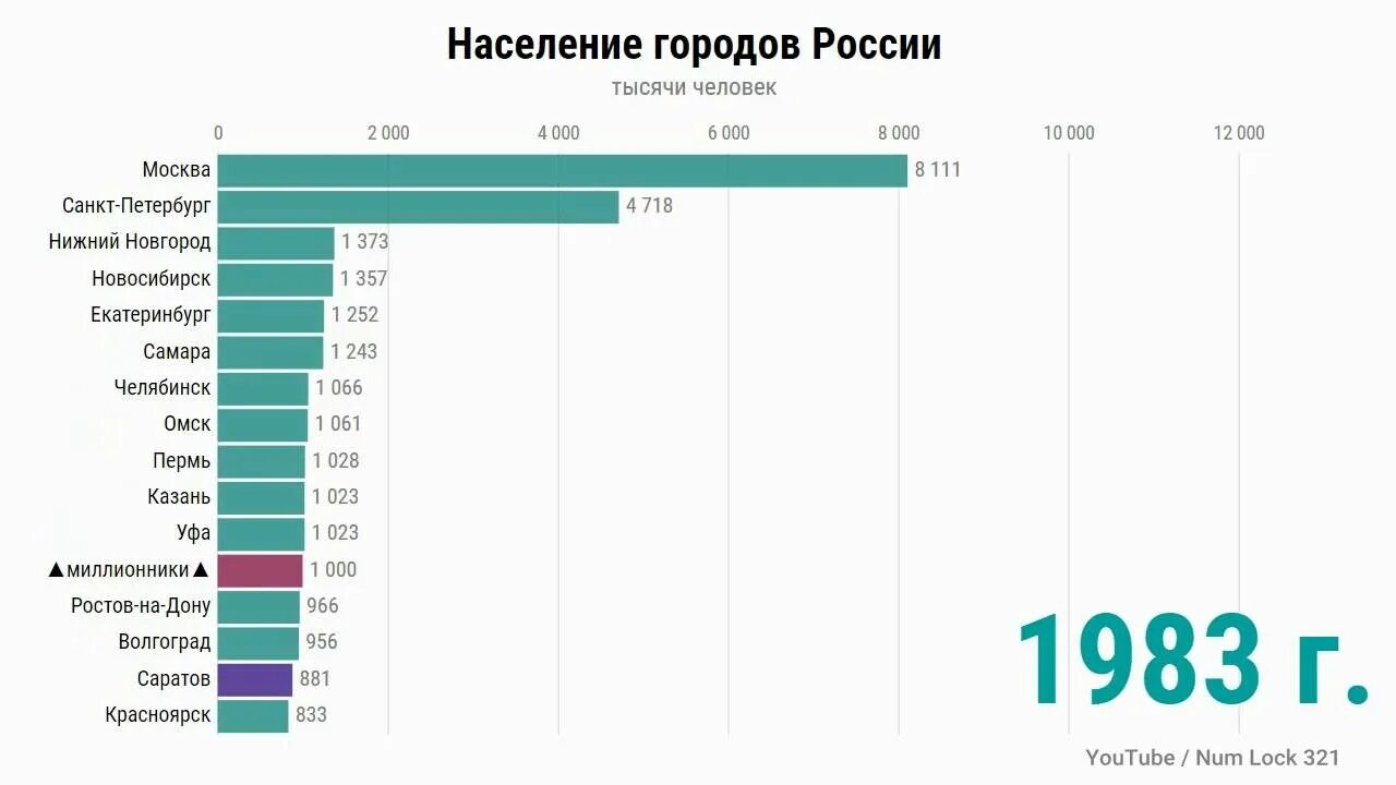 Новосибирск место по численности. 20 Самых больших городов России по населению. Топ 10 городов России по населению. Самые крупные города России по численности. Самые большие города по численности населения в России.