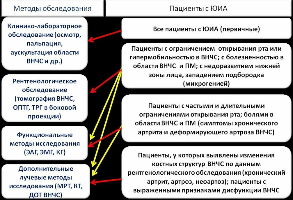 Артрит обследование. Методики обследования ВНЧС. Височно-нижнечелюстной сустав методы обследования. Методы диагностики заболеваний ВНЧС. Деформирующий остеоартроз план обследования.