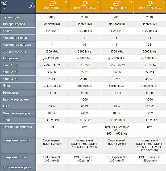 Core i3 сколько ядер. Процессоры Intel Core i7 таблица сравнения производительности. Процессор Intel Xeon e5-2620v3. Тип \ядра Intel Core i7. Xeon e5-2620 тесты.