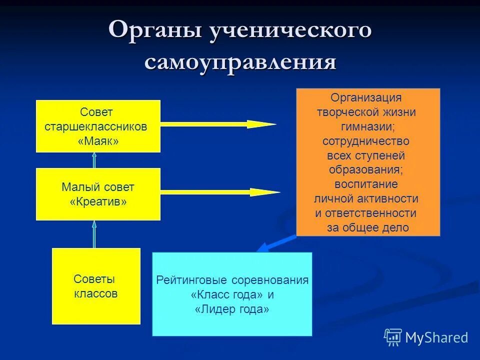 органы ученического самоуправления в школе. орган ученического самоуправления. орган ученического самоуправления. школьное самоуправление итоговые работы. состав школьного самоуправления в школе.