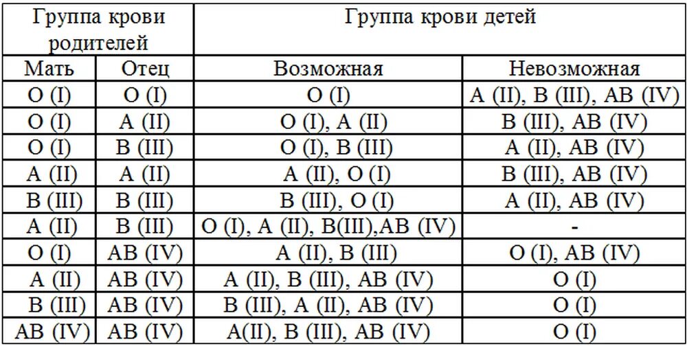 Как понять каким будет ребенок. Как узнать группу крови ребенка по группе крови родителей таблица. Мама 1 группа крови папа 3 группа крови какая у детей. У родителей 1 и 4 группа крови какая будет у ребенка. У родителей 1 и 3 группа крови у ребенка 2.