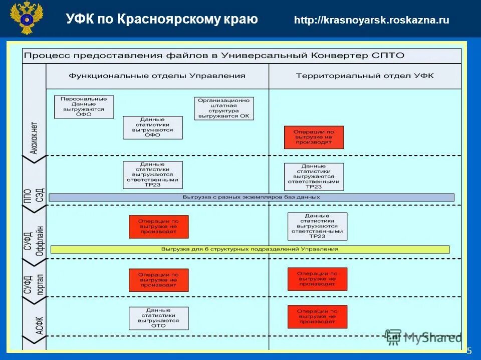 УФК. Федеральная казначейство по Красноярскому краю. Структура федерального казначейства.