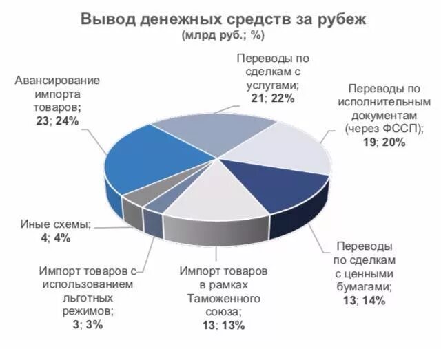 Средства россии за рубежом