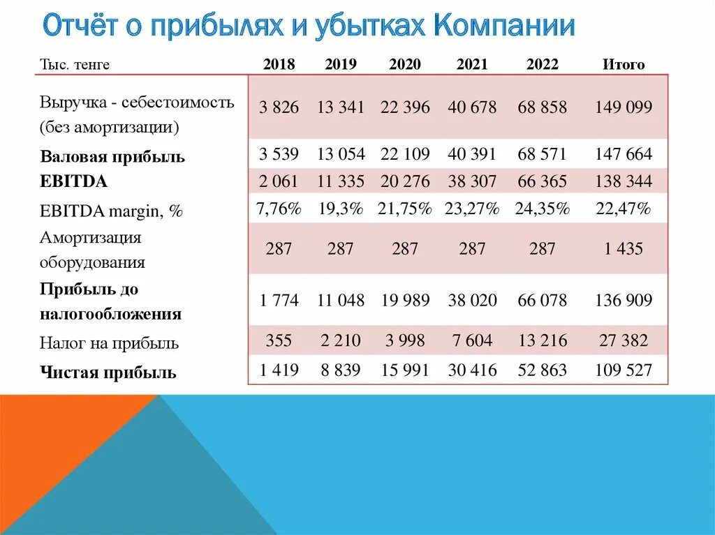 Отчет о прибыли. Отчет о прибылях и убытках 2022. Амортизация в отчете о прибылях и убытках. Отчет о прибылях и убытках 2021.