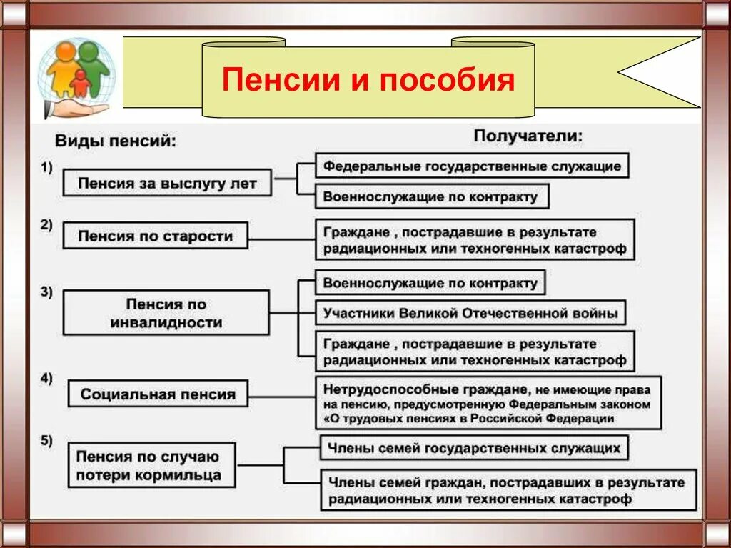 Виды пенсионных пособий. Виды пенсий и пособий. Виды пенсионного обеспечения. Ды пенсий по государственному пенсионному обеспечению.