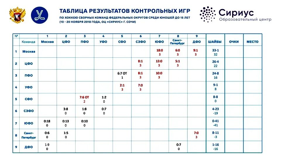 Результаты апрель 2023. Таблица игр хоккей. Турнирная таблица хоккей. Первенство России по хоккею среди юношей 2009. Таблица турнира по хоккею.