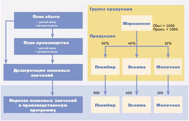 Программа сбыт. Планирование сбыта. Схема сбыта. План сбыта фирмы. Планирование производства и сбыта продукции.