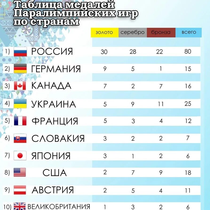 Таблица страна олимпийский игра. Таблица медалей Олимпийских игр. Таблица медалей Паралимпиады. Медали России на всех Паралимпийских играх таблица. Таблица Паралимпийских игр.