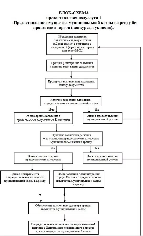 Предоставление имущества в аренду. Муниципальное имущество в аренду аукцион. Предоставление в аренду государственного имущества. Муниципальная казна от имущества. Предоставление муниципального имущества в аренду