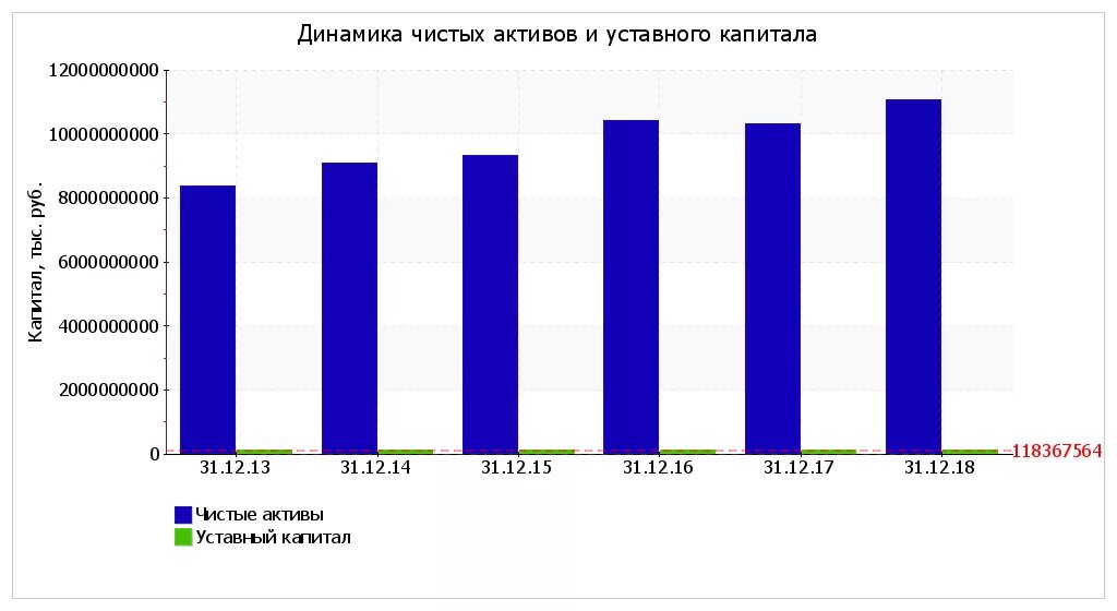 Активы меньше уставного капитала