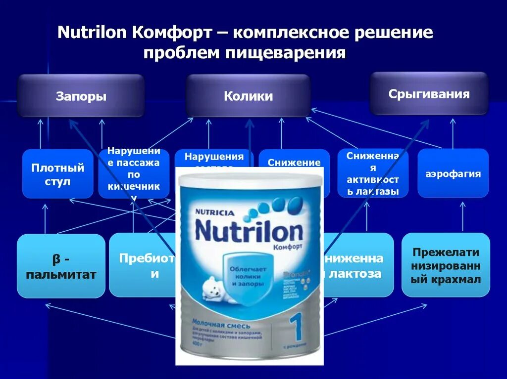 Комплексное решение проблем. Нутрилон пищеварения запоры колики. Нутрилон колики и запоры пребиотики. Смеси при функциональном нарушении ЖКТ.