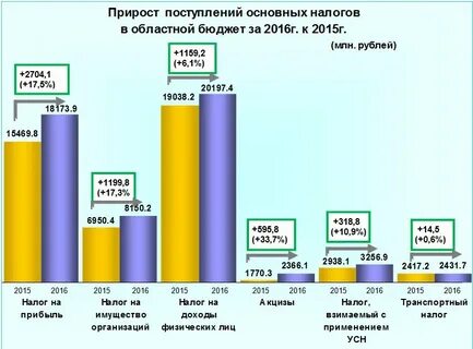 Рост поступлений в бюджет