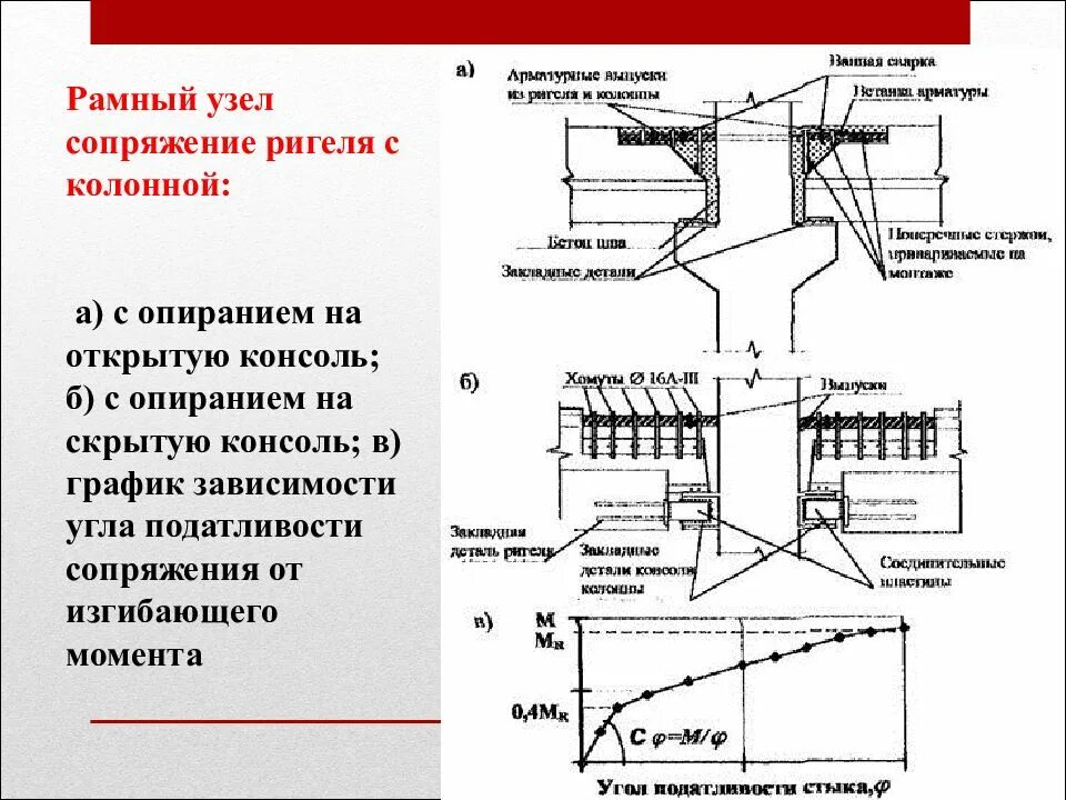 Узел сопряжения ж.б.б балки с колонной. Узел сопряжения жб колонн и ригеля. Узел опирания жб балки на колонну. Узел опирания перекрытия на жб колонну.