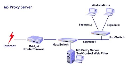 K7 web proxy мобильные прокси купить бу. Прокси сервер. Роутер с прокси. Прокси подключение. Прокси сервер алгоритм.