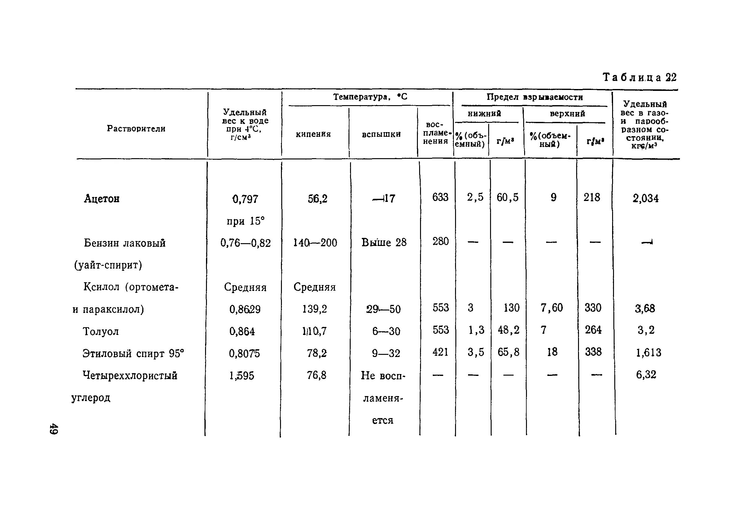 Плотность ацетона в кг. Удельный вес растворителя 646. Удельный вес 1 литра Уайт Спирита. Плотность Уайт-Спирита кг/л. Температура горения Уайт Спирита.