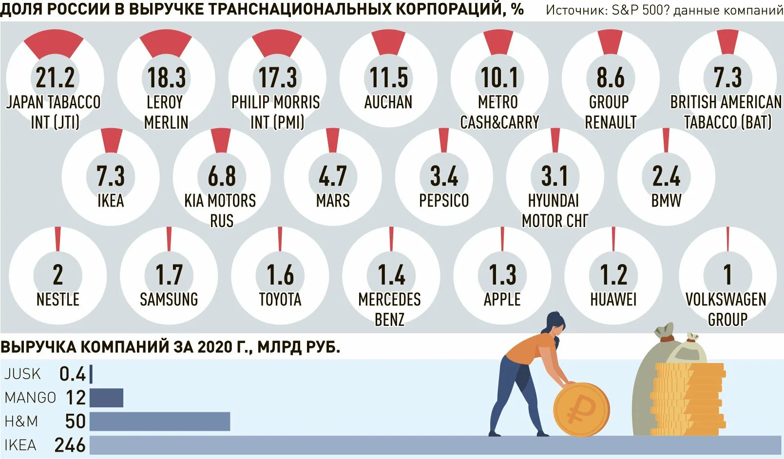 Какие товары ушли. Компании ушедшие из России. Список компаний ушедших из России. Компании уходят с России. Рынок инфографика.