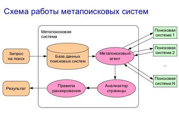 Мета поисков. Метапоисковая система. МЕТА Поисковая система. Принцип работы поисковых систем. Метапоисковые системы примеры.