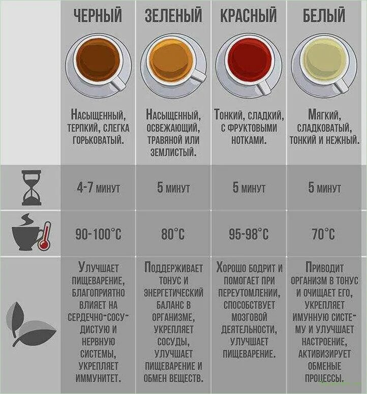 Сколько температура красного. Виды чая. Температура заваривания чая. Таблица чая. Таблица заварки чая.