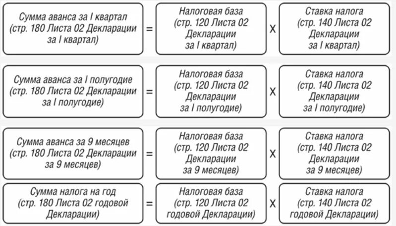 Рассчитать авансовые платежи по налогу на прибыль