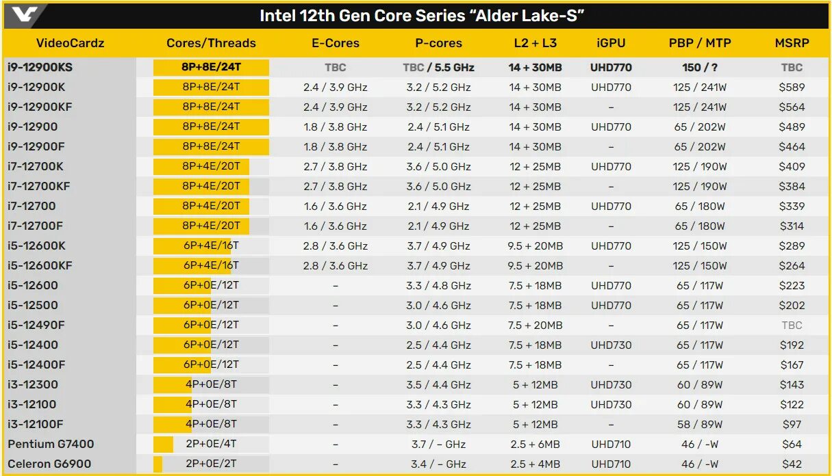 Процессор Core i9 12900k. Intel Core i9-12900ks. Intel Core i9-12900ks lga1700, 16 x 3400 МГЦ. Intel Core i9-13980hx. Core i9 сравнение