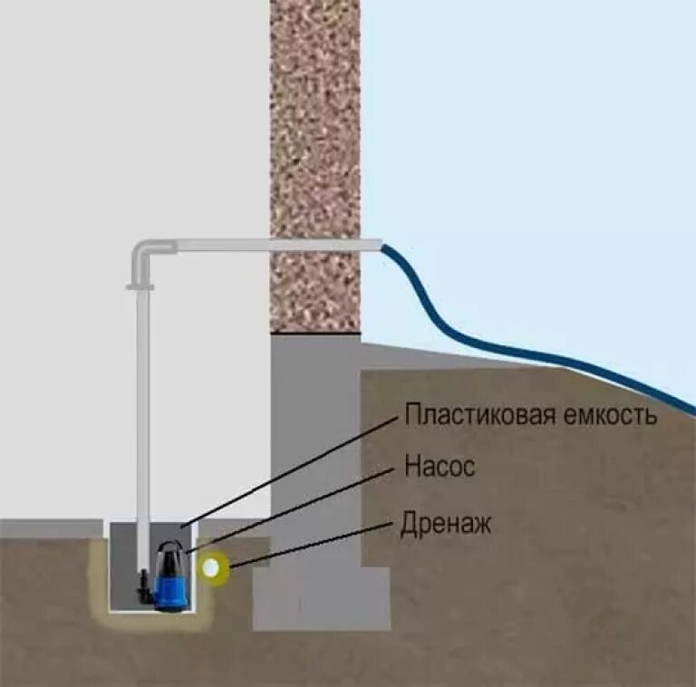 Чем откачать воду из подвала. Дренажный насос в приямок в подвале для откачки воды. Установка дренажного насоса в приямке. Приямок под дренажный насо. Приямок для дренажного насоса в подвале чертеж.