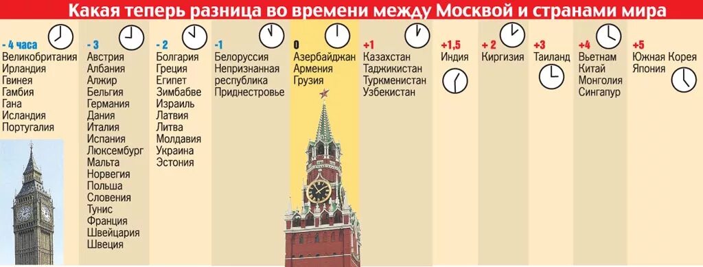 В 1 есть города. Разница во времени. Города с разницей в 2 часа с Москвой. Разница с Москвой. Разница с Москвой 6 часов.