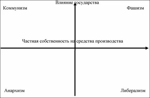 Либерализм консерватизм коммунизм