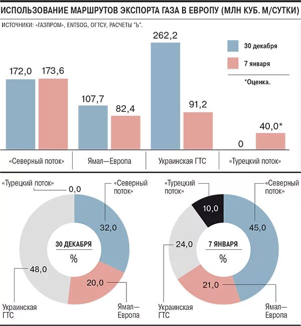 Поставщики газа в Европу 2020.