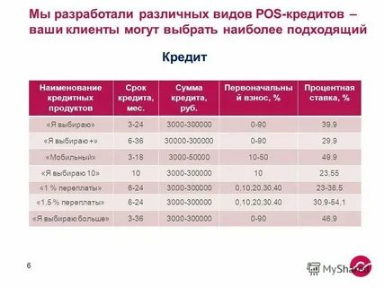 Рейтинг потребительских кредитов