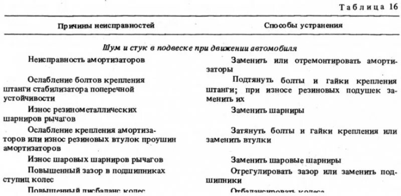 Неисправности подвески автомобиля. Основные неисправности подвески и способы их устранения. Причины неисправности подвески. Дефекты ходовой части автомобиля. Способы устранения основных неисправностей подвески автомобиля.