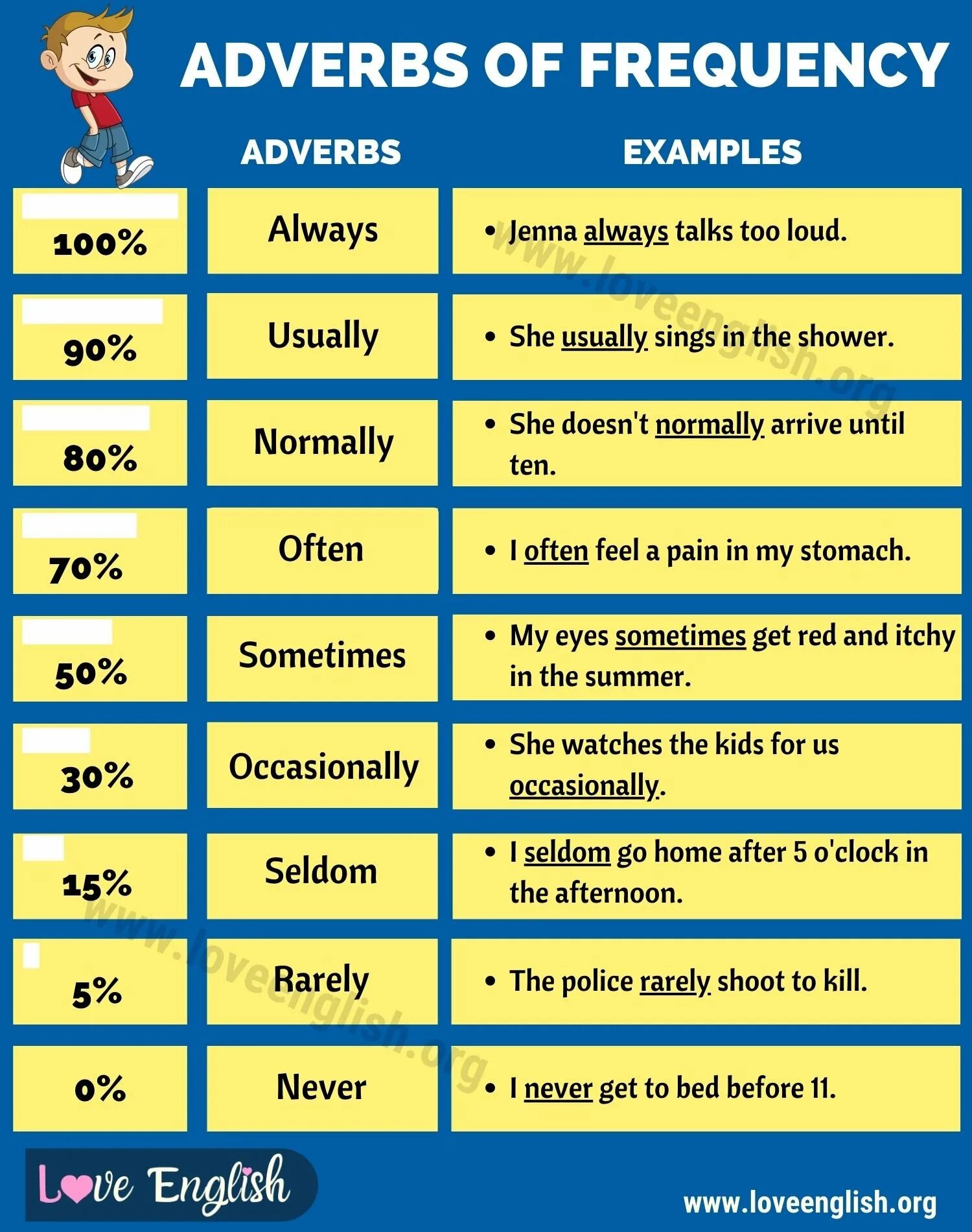 Adverbs of frequency exercises. Adverbs of frequency. adverbs of frequency for kids. правило adverbs of frequency в английском. adverbs of frequency список.