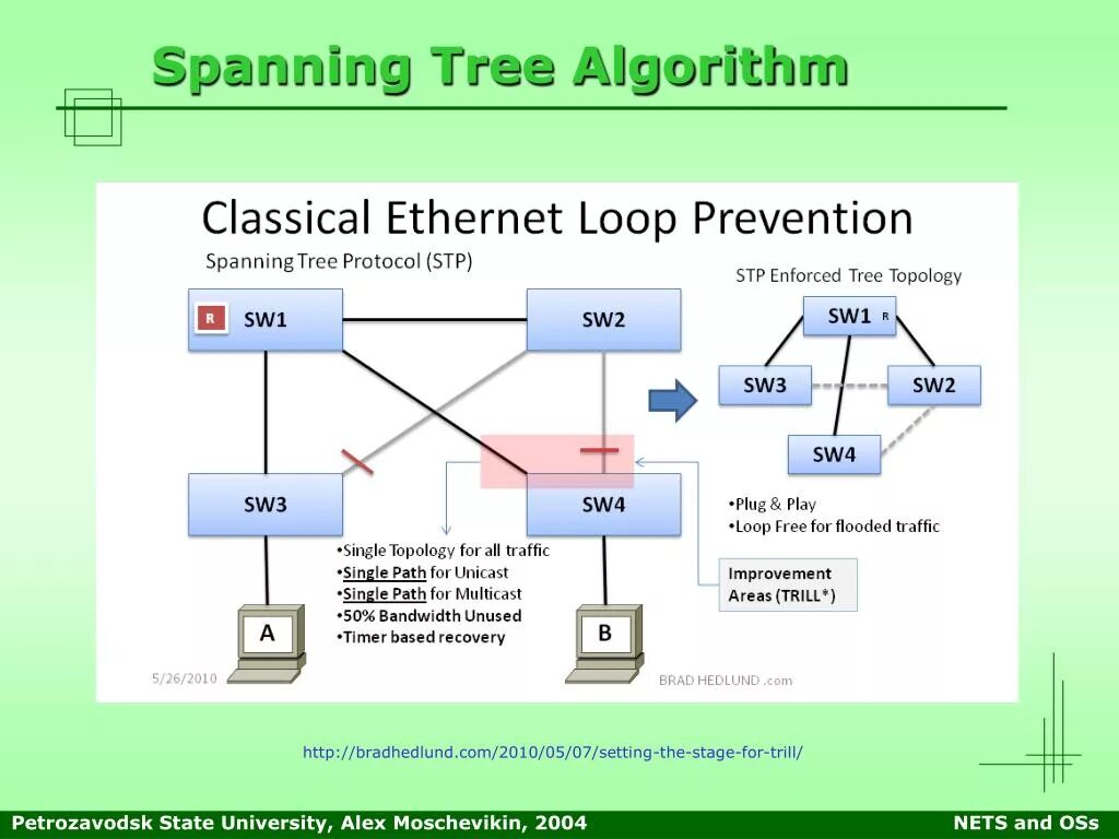 Span сети. Алгоритмы Ethernet. STP сети. STP протокол. Spanning Tree algorithm.