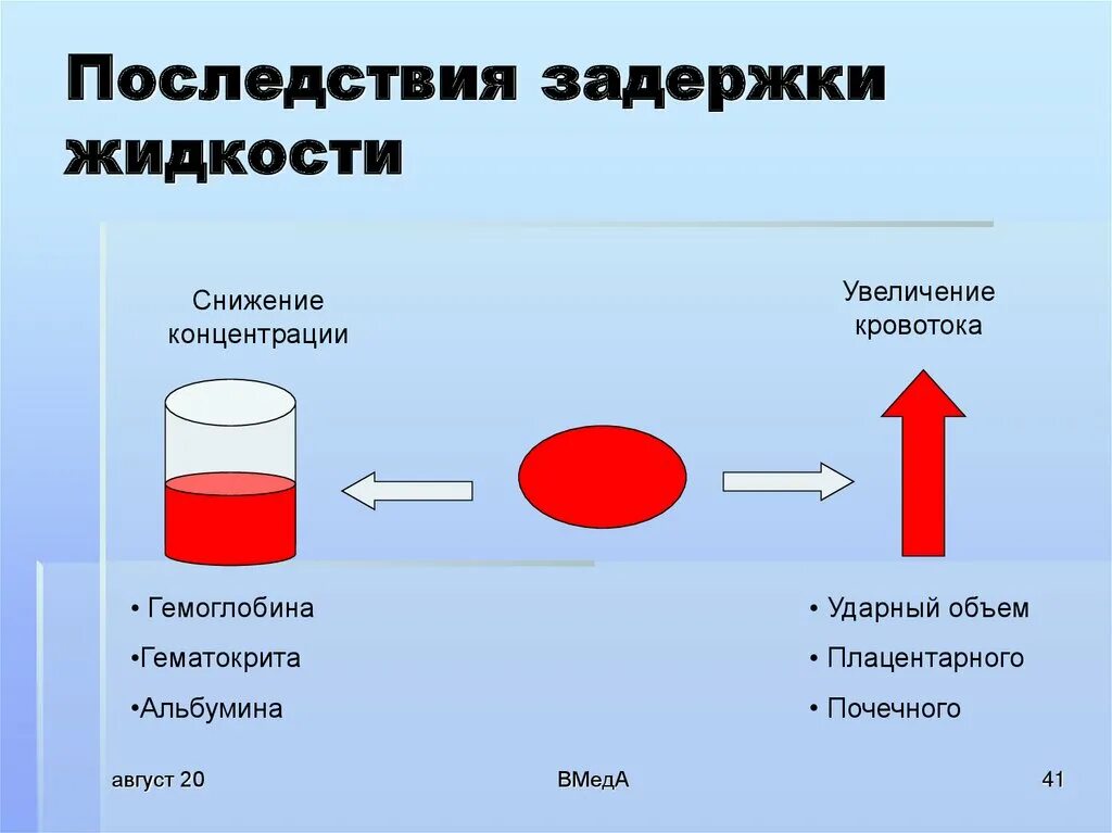 Задержка воды в организме. Жидкости организма. Причины щадержкижидкости. Механизм задержки воды в организме.