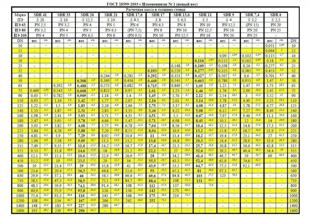 Сколько кг 108. Диаметры трубы SDR 11 мм. Труба ПЭ 110 сдр11. Труба ПНД ПЭ 100 SDR вес. Наружный диаметр ПНД трубы 25 мм.