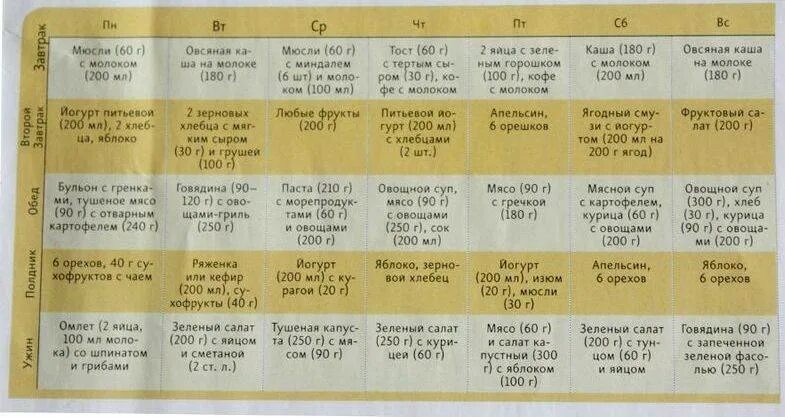 Диетическое меню на неделю из простых. Правильное питание для похудения меню. Питание на неделю для похудения. Правильное питание меню для снижения веса. Меню сбалансированного питания на день.