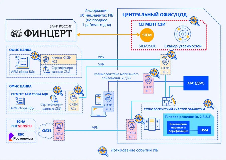 Мониторинг событий информационной безопасности. Система мониторинга ИБ. Процесс управления инцидентами ИБ. Мониторинг иб