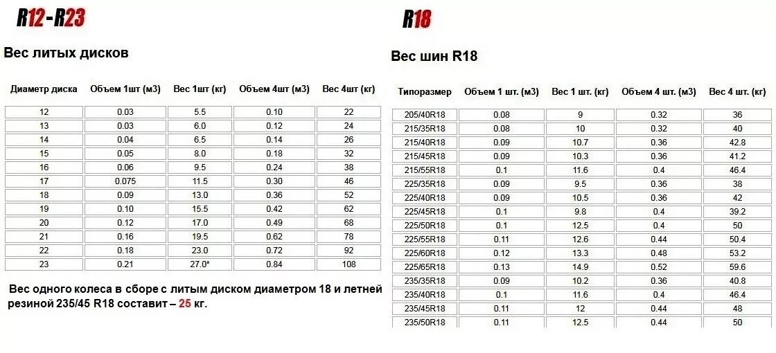 Вес шины r16 таблица. Вес резины r19. Литой диск r15 вес. Вес покрышки r19 235\55.