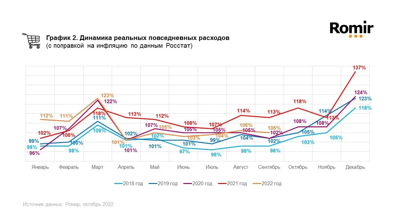 Российская экономика 2017. Динамика расходов россиян. Рост расходов. Расходы россиян Росстат. Рост Российской экономики.