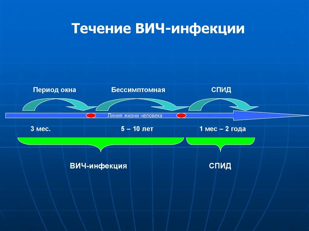 Период окна при ВИЧ-инфекции это. Течение ВИЧ инфекции. Периоды течения ВИЧ инфекции. Длительность периода «серонегативного окна» при ВИЧ-инфекции. Серонегативное окно при вич