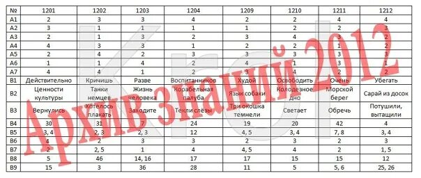 Сборник по русскому огэ 2024 мальцева ответы. Русский ответ. Ответы ГИА русский язык. ГИА русский язык тесты 7. ГИА по русскому языку 8 класс часть а ответы.