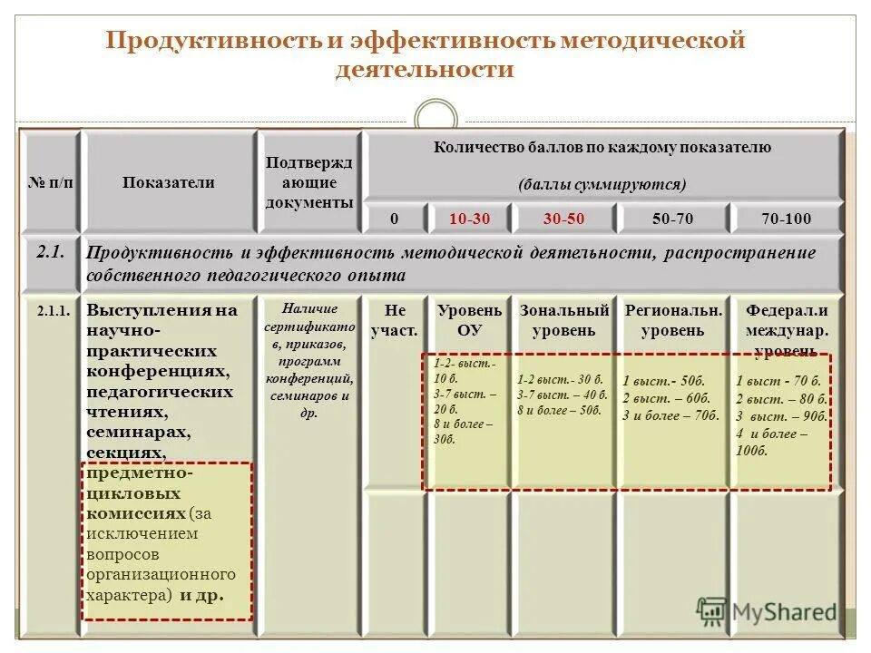 оценка эффективности методической разработки